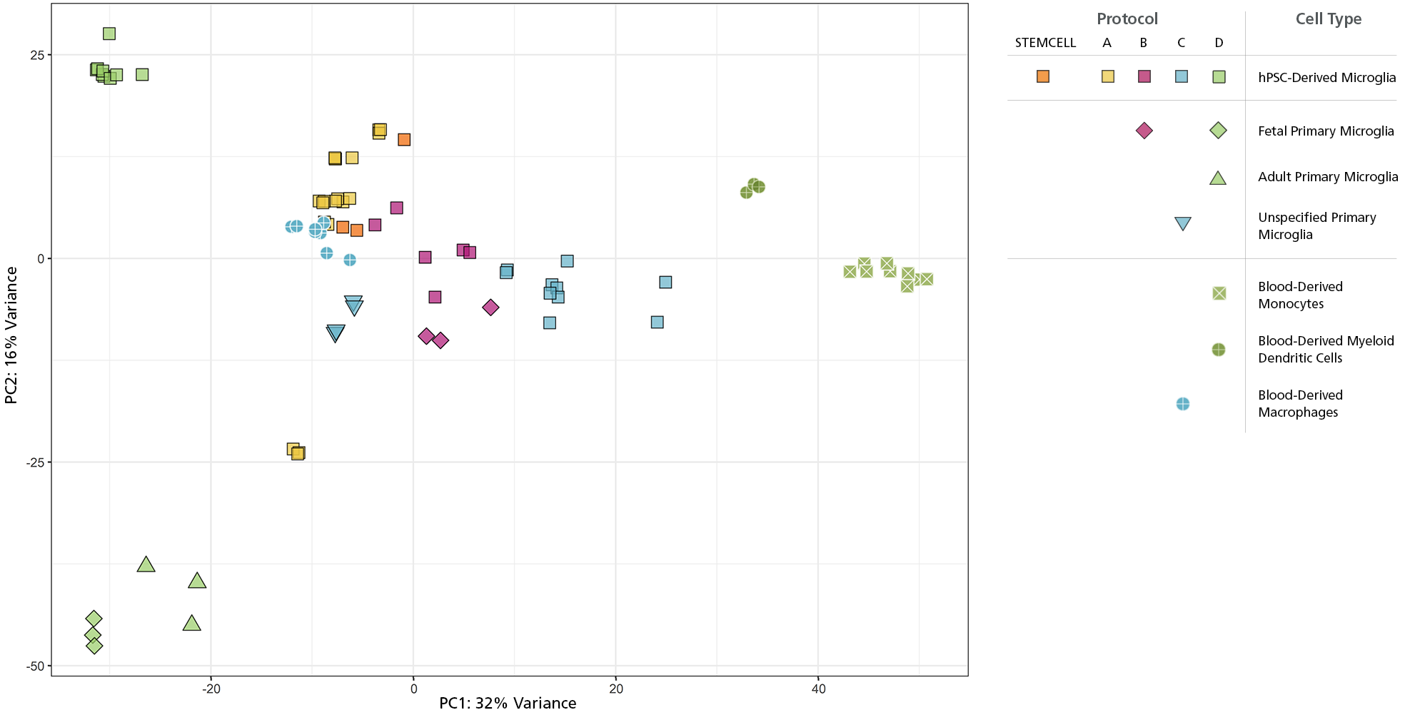 RNA-seq profiles of hPSC-derived microglia and other immune cell types are plotted after principal components analysis.