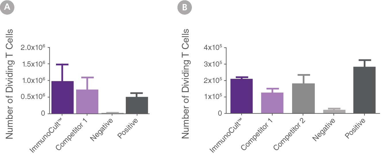 Start: 54% CD4+CXCR3-CCR6+ T Cells