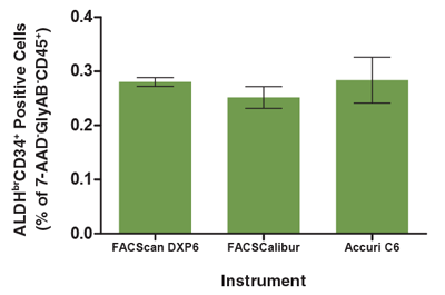 The Analysis of the ALDHbrCD34+ Cell Subset is Consistent Across Different Flow Cytometers