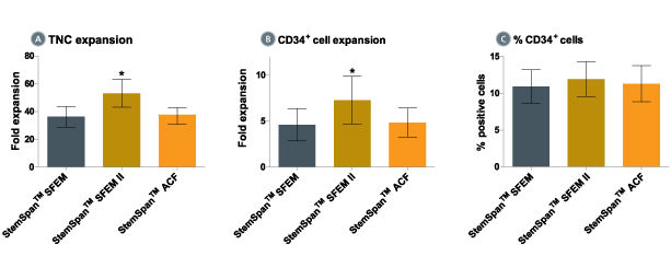 Expansion of CD34 + Human Cord Blood Cells in StemSpan™ Media Containing CC100 Cytokine Cocktail