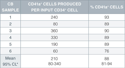 Production of megakaryocytes from CD34+ human cord blood cells cultured in StemSpan™ SFEM containing Megakaryocyte Expansion Supplement