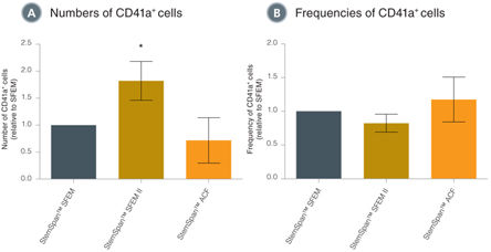 Comparison of megakaryocyte expansion in different StemSpan™ media containing Megakaryocyte Expansion Supplement