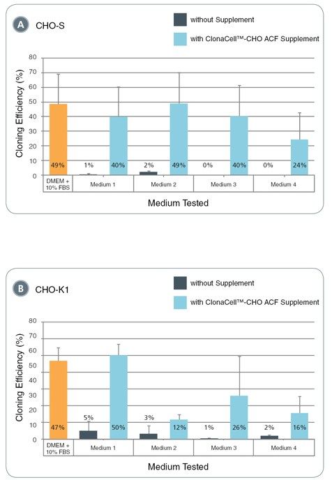 Cloning efficiencies of CHO-S and CHO-K1 cells in protein-free media from different commercial suppliers with and without addition of ClonaCell™-CHO ACF Supplement