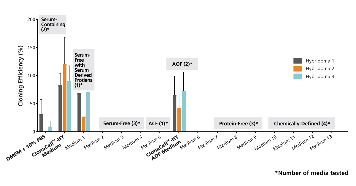 Cloning Efficiencies for Three Hybridoma Cell Lines Subcloned in Serum-containing and Serun-free Cell Culture Media