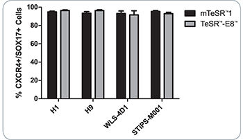 Definitive Endoderm Differentiation is Efficient Across Multiple ES and iPS Cell Lines Maintained in Either mTeSR™1 or TeSR™-E8™ Maintenance Media