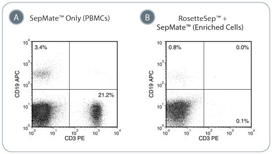 Depletion of T-Cells and B-Cells From Whole Blood With RosetteSep™ Human Progenitor Cell Basic Pre-Enrichment Cocktail and SepMate™ Tubes