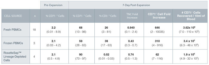 Expansion of Erythroid Progenitor Cells Isolated From Peripheral Blood Using StemSpan™ SFEM II and StemSpan™ Erythroid Expansion Supplement