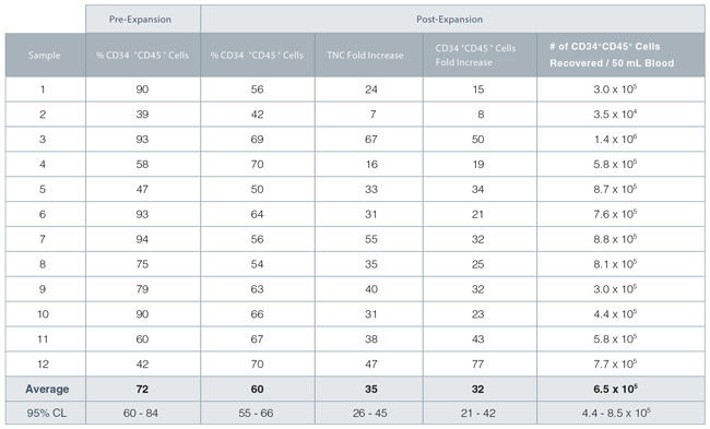 StemSpan™ SFEM II and CD34+ Expansion Supplement Support Expansion of CD34+ Cells