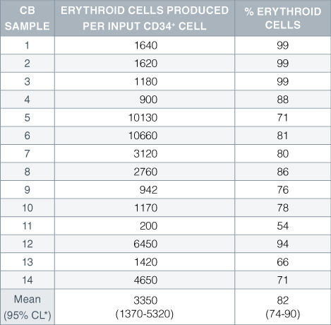 Production of Erythroid Cells From CD34 + Human Cord Blood Cells Cultured in StemSpan™ SFEM Serum-Free Expansion Medium Containing Erythroid Expansion Supplement