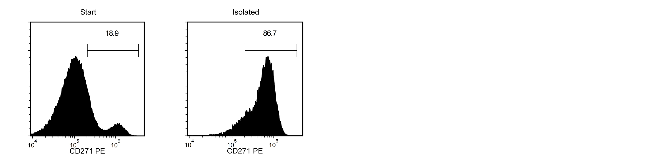 A 1C cell-derived cell suspension assessed for CD271-PE. The the start and final isolated fractions are 18.9% and 86.7% pure.