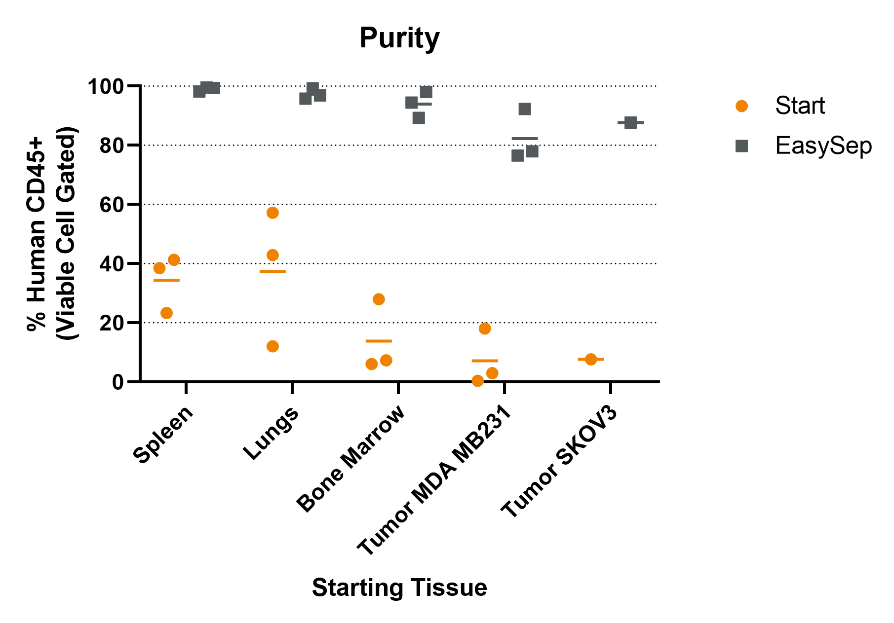 CD45+ cells isolated from spleens, lungs, bone marrow, MDA MB231 tumors, and SKOV3 tumors using EasySep™ are highly purified.