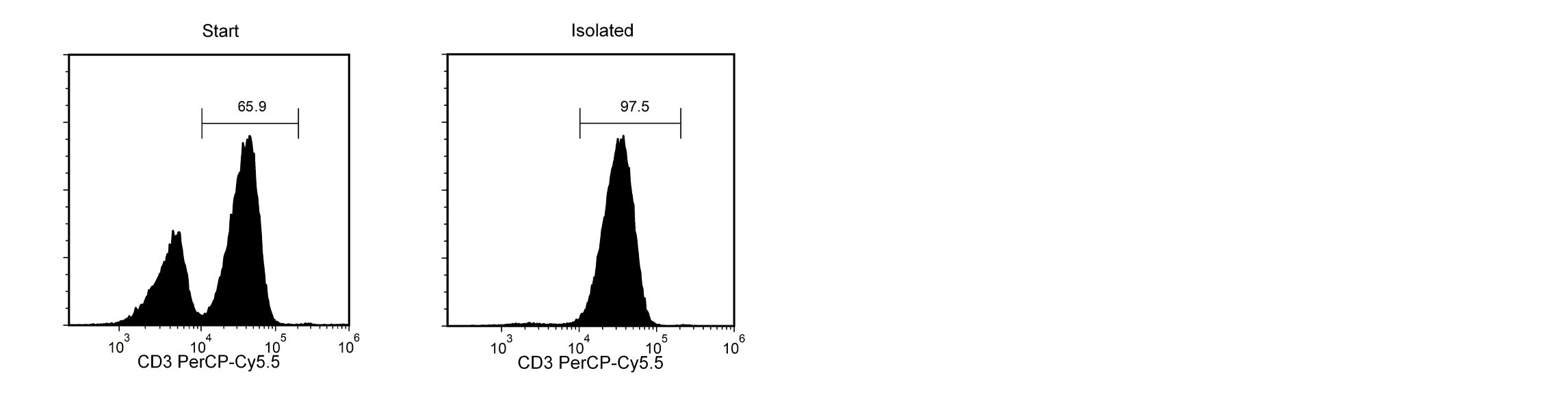 FACS Profile Results with RoboSep™-C Human T Cell Isolation Kit