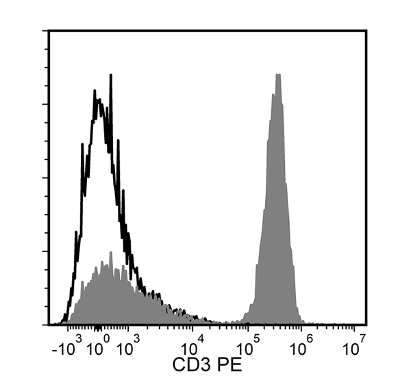 Figure showing flow cytometry analysis of human peripheral blood mononuclear cells labeled with Anti-Human CD3 Antibody, Clone OKT3, followed by a goat anti-mouse IgG2a antibody, PE or a mouse IgG2a, kappa isotype control antibody, followed by a goat anti-mouse IgG2a antibody, PE.