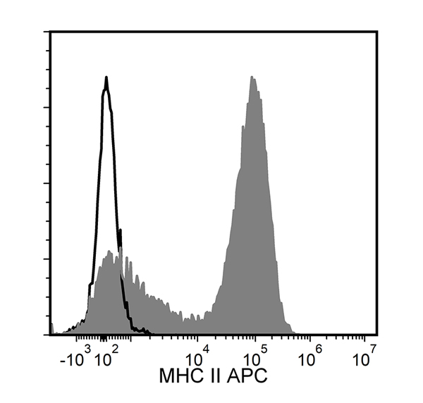 Figure showing flow cytometry analysis of C57BL/6 mouse splenocytes labeled with Anti-Mouse MHC II Antibody, Clone M5/114.15.2, APC or a rat IgG2b, kappa APC isotype control antibody.