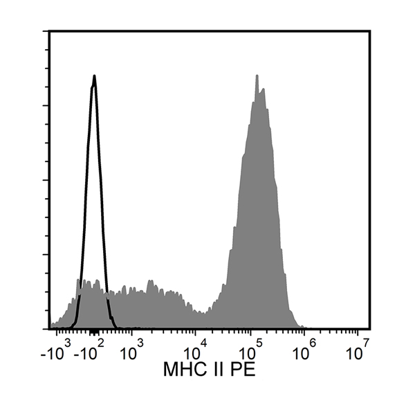 Figure showing flow cytometry analysis of C57BL/6 mouse splenocytes labeled with Anti-Mouse MHC II Antibody, Clone M5/114.15.2, PE or a rat IgG2b, kappa PE isotype control antibody.