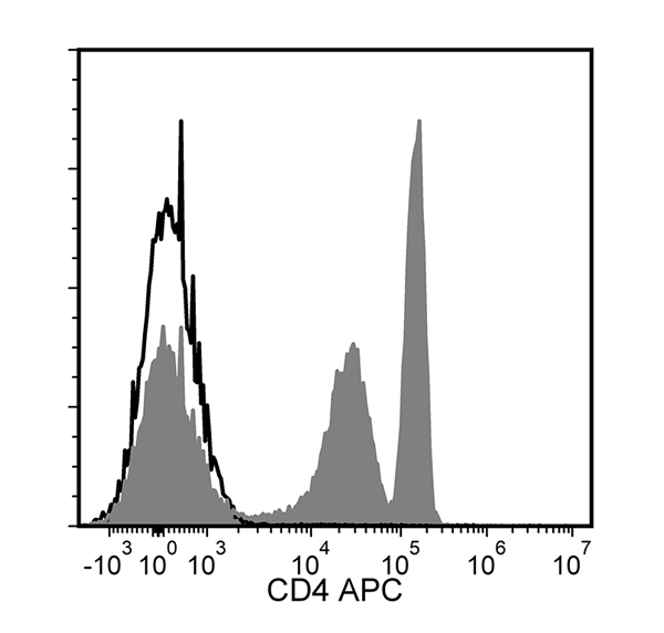 Figure showing flow cytometry analysis of human peripheral blood mononuclear cells (PBMCs) labeled with Anti-Human CD4 Antibody, Clone RPA-T4, APC or a mouse IgG1, kappa APC isotype control antibody.