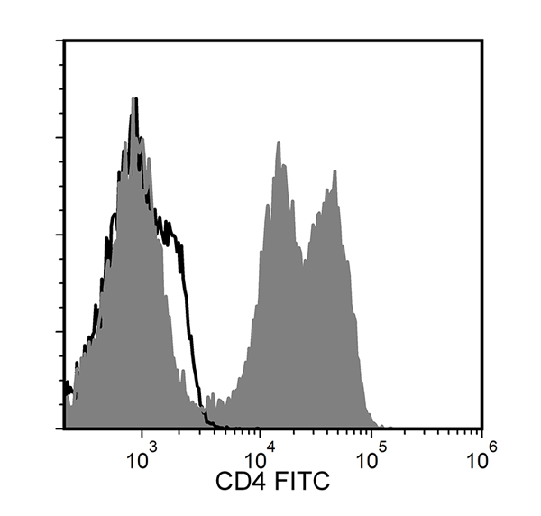 Figure showing flow cytometry analysis of human peripheral blood mononuclear cells (PBMCs) labeled with Anti-Human CD4 Antibody, Clone RPA-T4, FITC or a mouse IgG1, kappa FITC isotype control antibody.