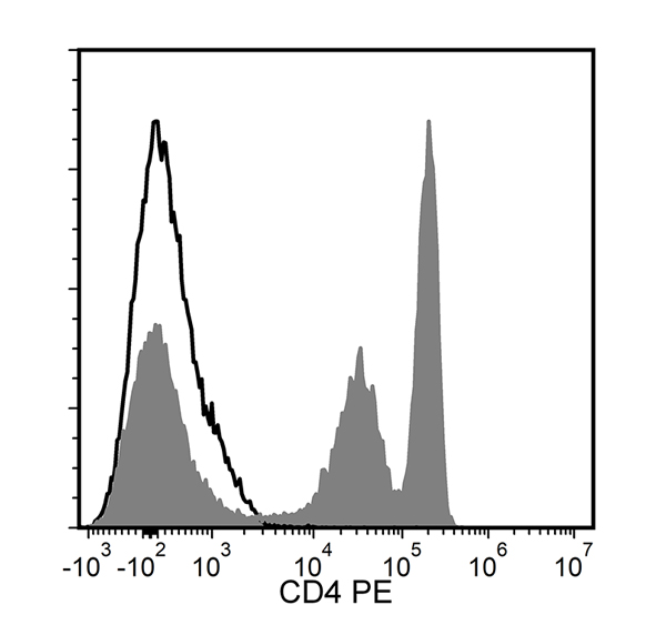 Figure showing flow cytometry analysis of human peripheral blood mononuclear cells (PBMCs) labeled with Anti-Human CD4 Antibody, Clone RPA-T4, PE or a mouse IgG1, kappa PE isotype control antibody.