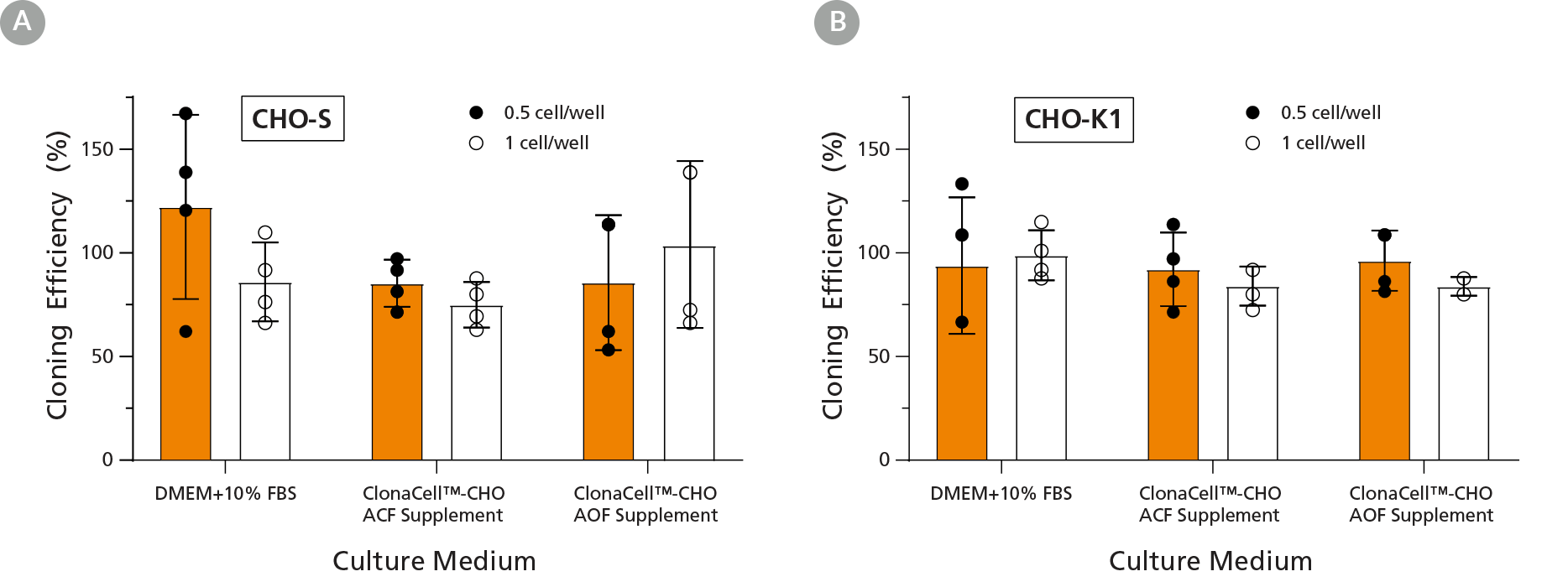 Comparison of the cloning efficiency (%) of CHO-S and CHO-K1 cells subcloned in DMEM + 10% FBS, or ClonaCell™-CHO CD Liquid Medium containing either ClonaCell™-CHO ACF Supplement or ClonaCell™-CHO AOF Supplement.