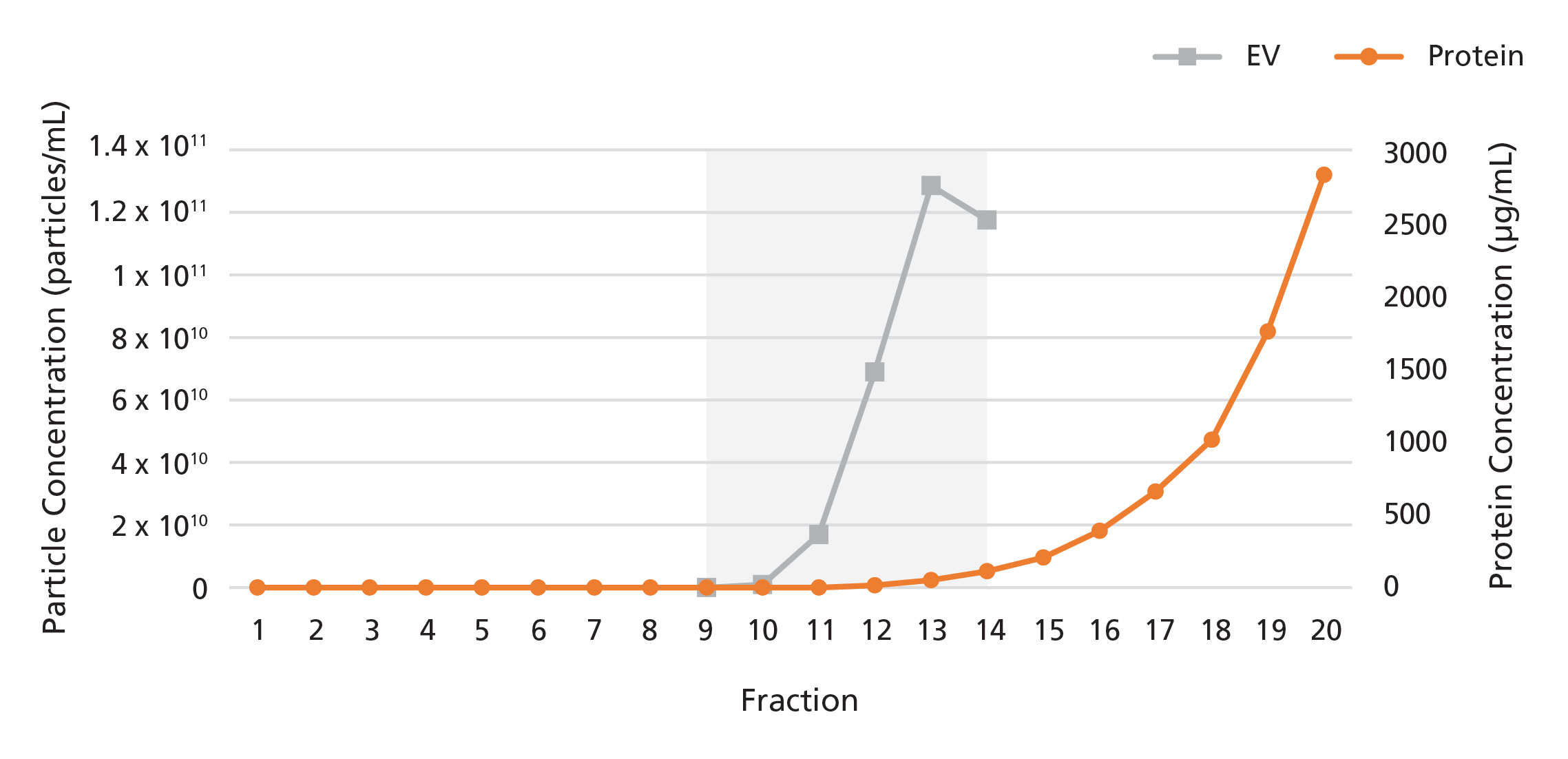 Graphs showing the fractions in which particles and proteins, isolated from human plasma using the 0.5 mL Extracellular Vesicle SEC Column, were detected by nanoparticle tracking analysis and bicinchoninic acid assays, respectively.