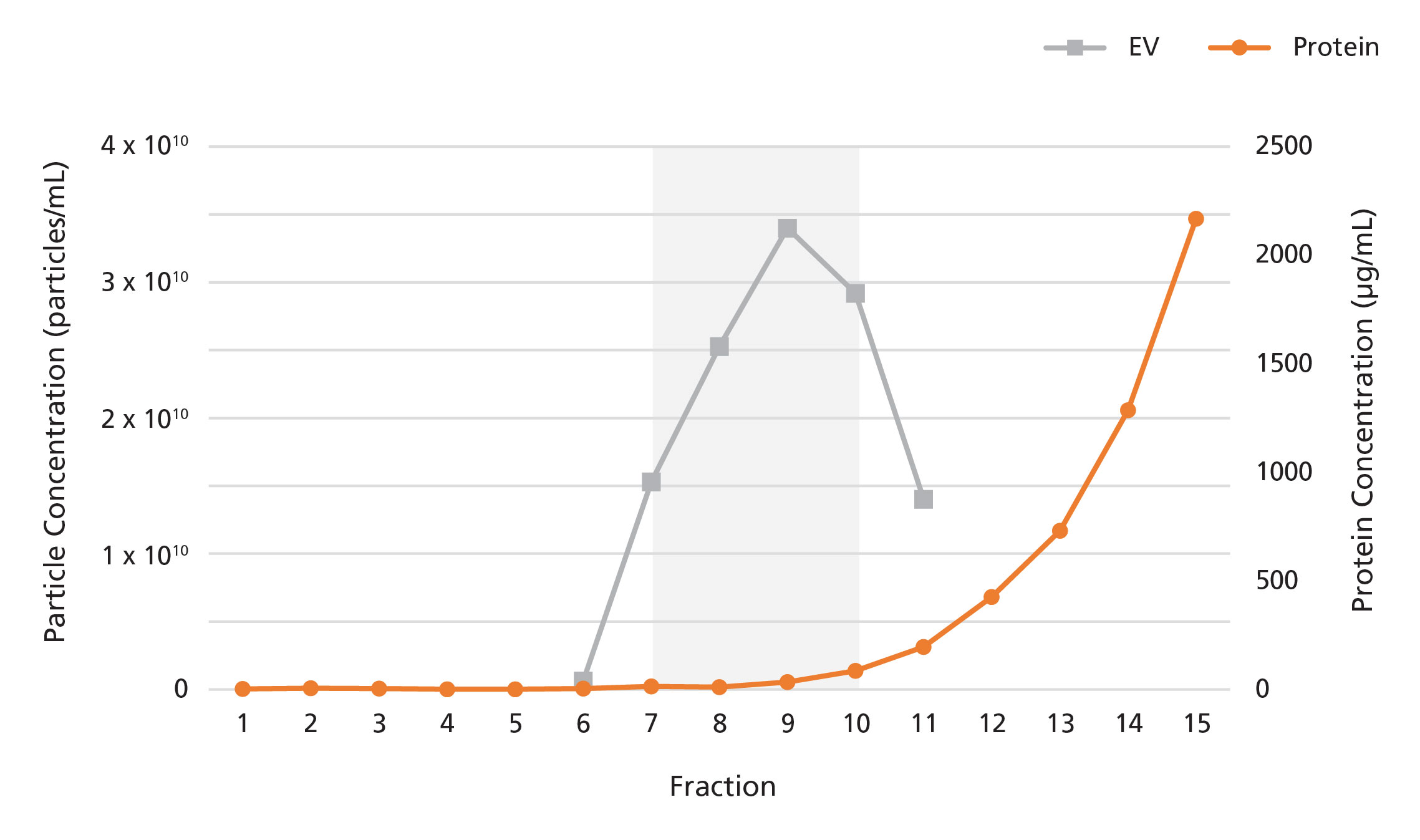 Graphs showing the fractions in which particles and proteins, isolated from human plasma using the 2 mL Extracellular Vesicle SEC Column, were detected by nanoparticle tracking analysis and bicinchoninic acid assays, respectively.