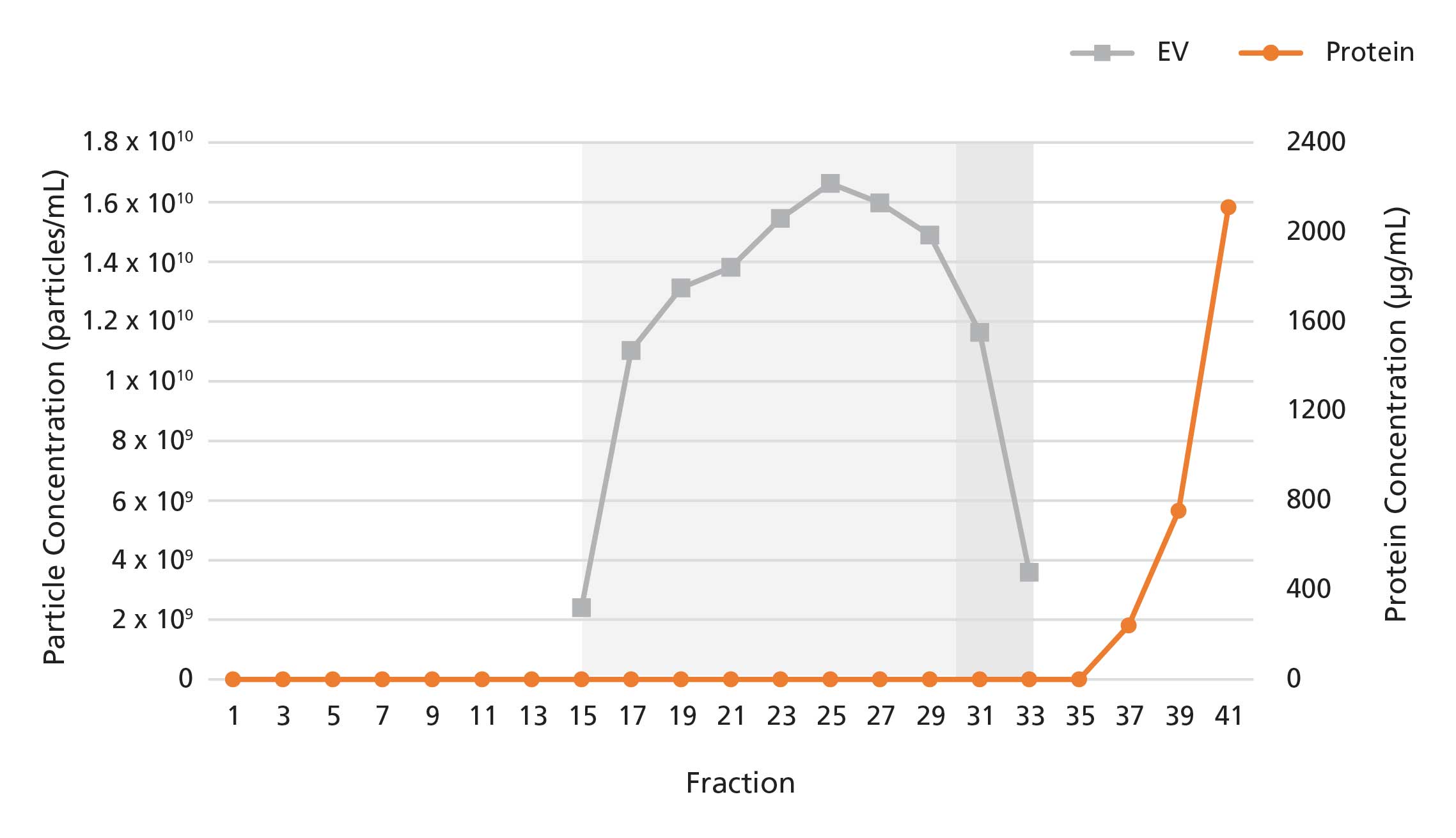 Graphs showing the fractions in which particles and proteins, isolated from concentrated serum-free medium conditioned by mesenchymal stromal cell culture, using the 20 mL Extracellular Vesicle SEC Column, were detected by nanoparticle tracking analysis and bicinchoninic acid assays, respectively.