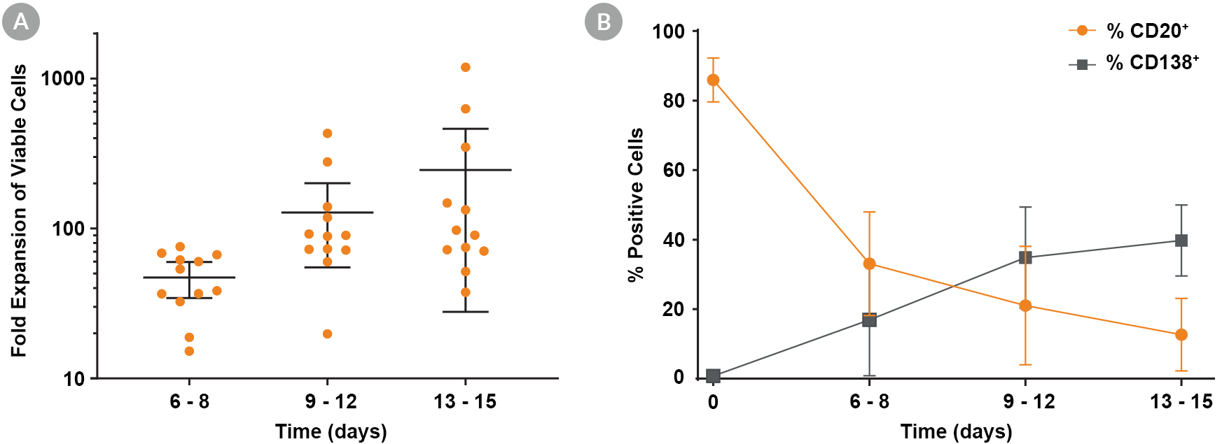 Fold expansion and maturation of B cells cultured with ImmunoCult™-ACF Human B Cell Expansion Supplement