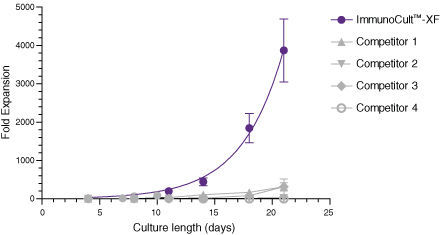 ImmunoCult™-XF T Cell Expansion Medium Supports Faster T Cell Expansion Than Other Serum-Free and Serum-Supplemented Media