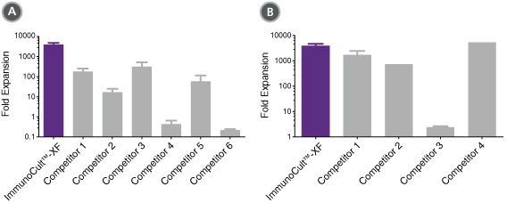 ImmunoCult™-XF T Cell Expansion Medium Supports Greater T Cell Expansion Than Other Serum-Free and Serum-Supplemented Media