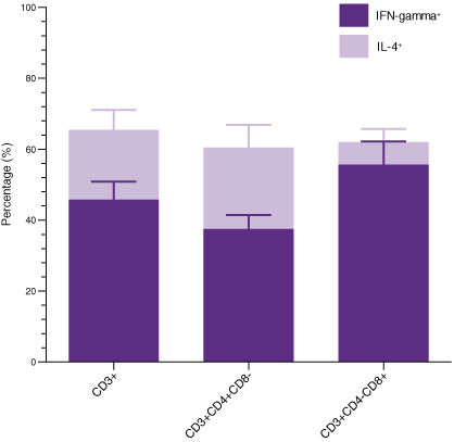 T Cells Expanded in ImmunoCult™-XF T Cell Expansion Medium Produce Intracellular IFN-gamma and IL-4