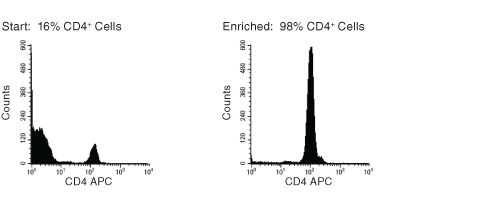 FACS Histogram Results Using RosetteSep™ Human CD4+ T Cell Enrichment Cocktail