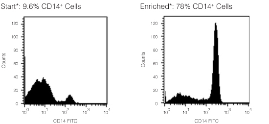 FACS Histogram Results Using RosetteSep™ Human Monocyte Enrichment Cocktail