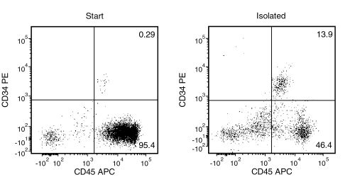 Typical RosetteSep™ Human Progenitor Cell Basic Preenrichment Profile