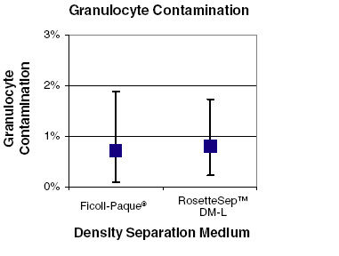 Figure 1. Minimal Granulocyte Contamination Using RosetteSep™ DM-L Density Medium