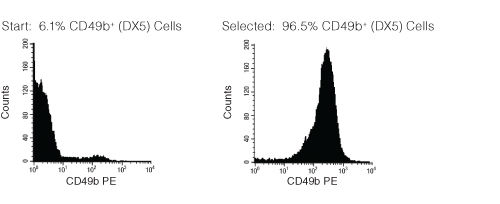 FACS Histogram Results with EasySep™ Mouse CD49b Positive Selection Kit