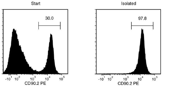 Typical EasySep™ CD902 Positive Selection Profile