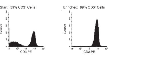 FACS Histogram Results With EasySep™ Human T Cell Enrichment Kit