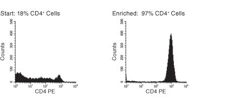 FACS Histogram Results Using EasySep™ Human CD4+ T Cell Enrichment Kit