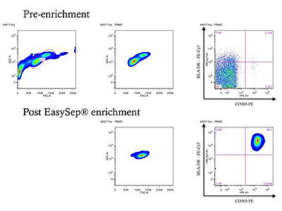 FACS Purity Data from pDC Enrichment Kit User