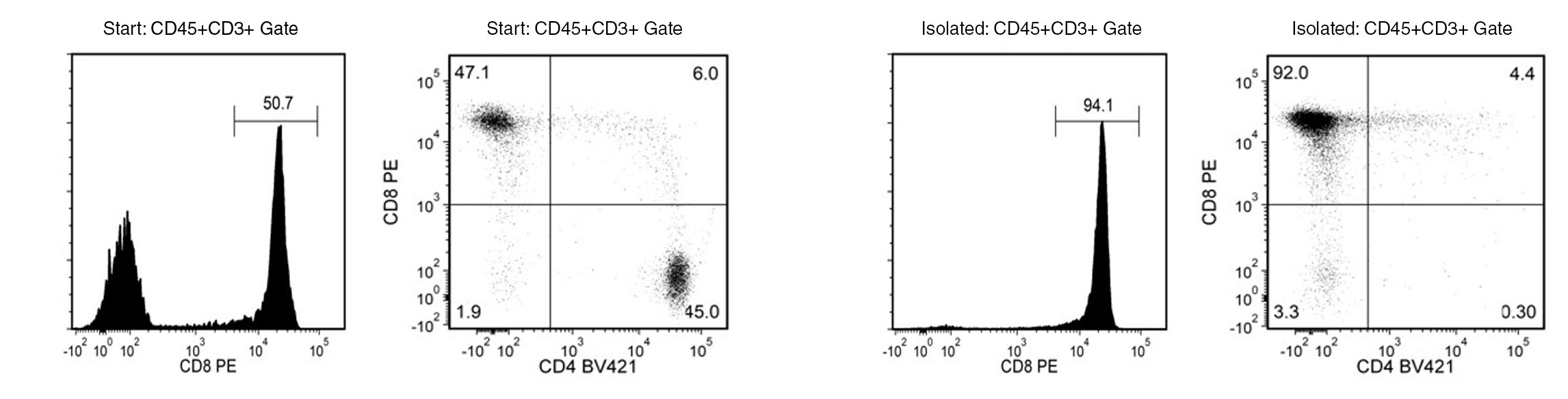 The content of rhesus macaque CD8+ T cells before and after isolation correspond to 55.7% and 93.9%, respectively.