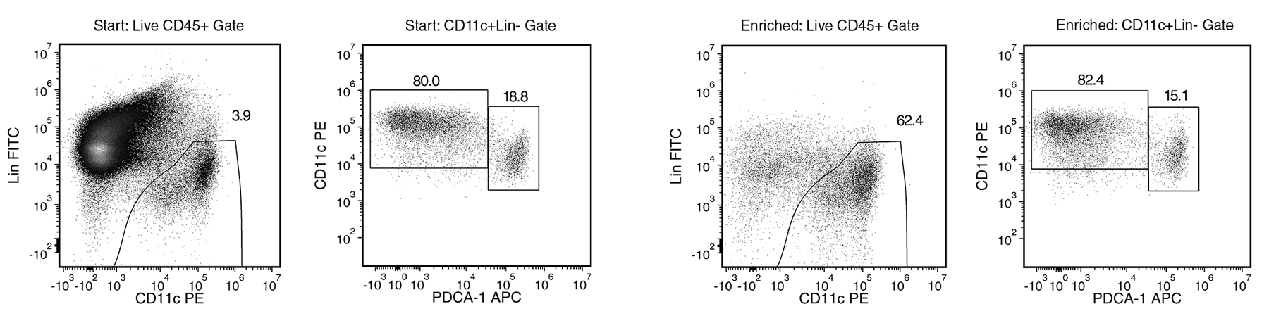 Flow Cytometry Profile Results with EasySep™ Mouse Pan-DC Enrichment Kit II