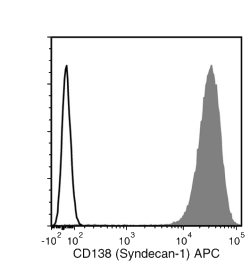 Data for APC-Conjugated