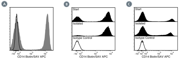 Data for Biotin-Conjugated