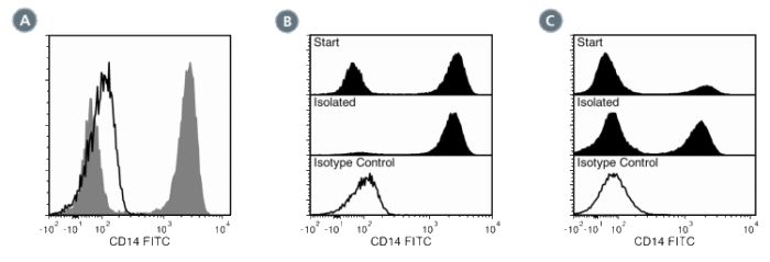 Data for FITC-Conjugated