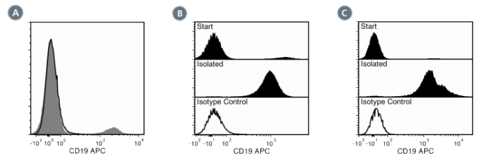 Data for APC-Conjugated