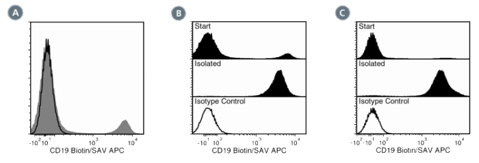 Data for Biotin-Conjugated