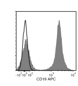 Data for APC-Conjugated