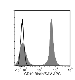 Data for Biotin-Conjugated