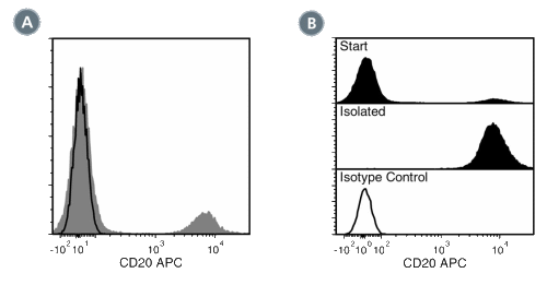 Data for APC-Conjugated