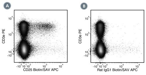 Data for Biotin-Conjugated